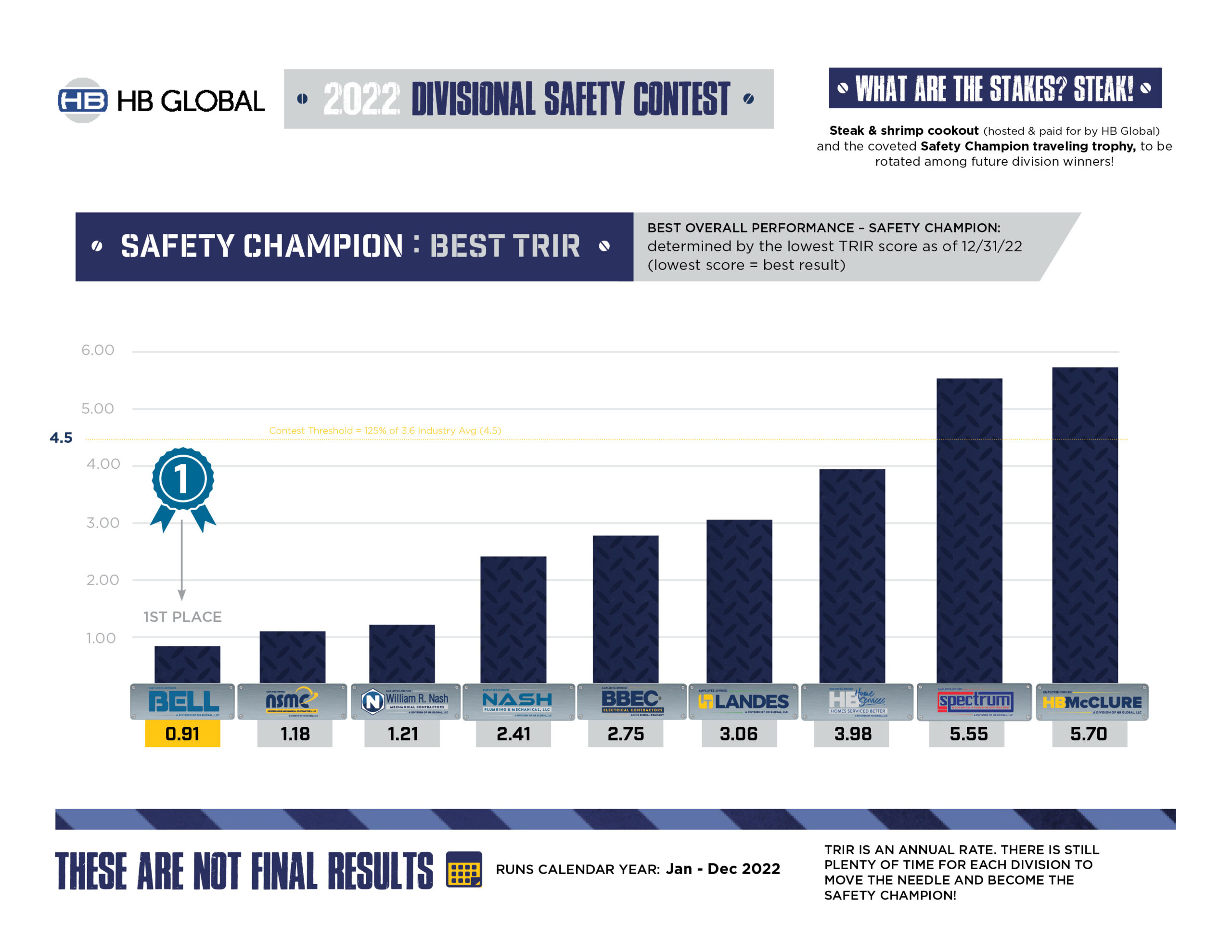 HBG_SafetyContest_OctResults_BestTRIR