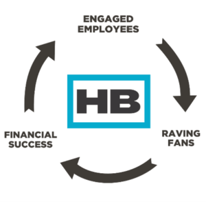 HB Global Vision Wheel showing a cycle of Engaged Employees, Raving Fans, and Financial Success with the HB Global logo in the middle