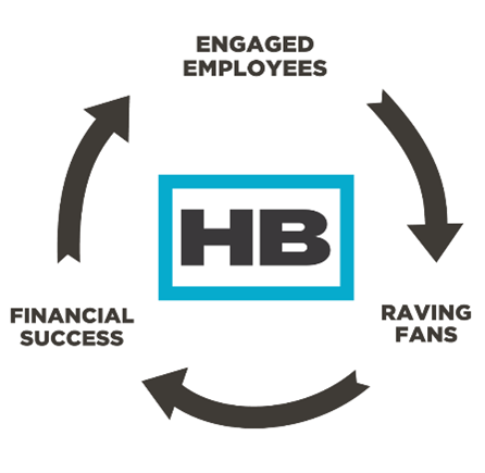 Vision Wheel HB Global Vision Wheel showing a cycle of Engaged Employees, Raving Fans, and Financial Success with the HB Global logo in the middle